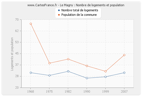 Le Magny : Nombre de logements et population